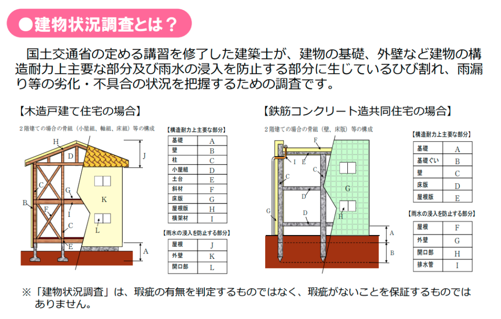 建物状況調査は、既存住宅状況調査技術者の資格を持つ建築士などにより実施される