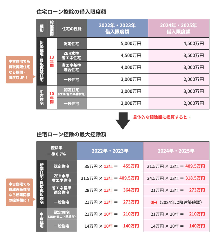 住宅ローンを借りてマイホームを購入すると、年末のローン残高の0.7%が一定期間所得から控除される