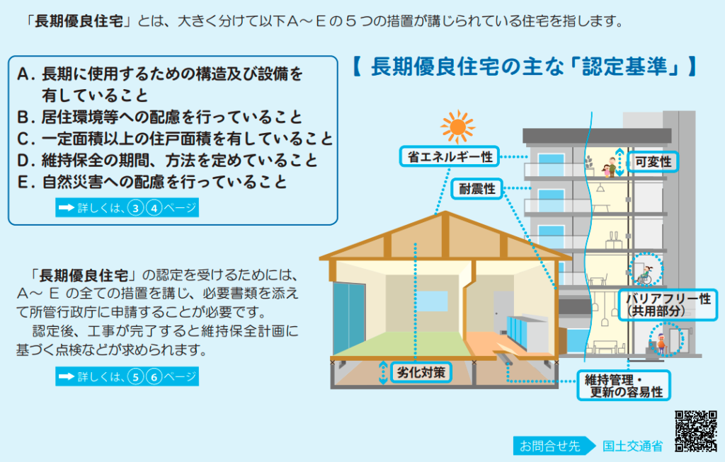 長期優良住宅は、長期にわたり良好な状態で住めるよう、適切な措置が講じられている。