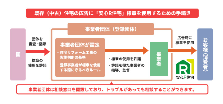 安心R住宅は、耐震性や構造に問題がなく、リフォームについての情報提供もなされるため安心して購入できる