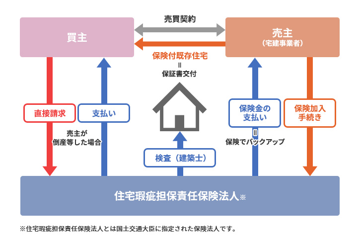 既存住宅売買瑕疵保険は、中古住宅の検査と補償がセットになっている