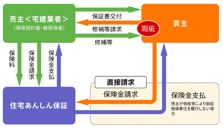 かし（瑕疵）保険の仕組みの概要図